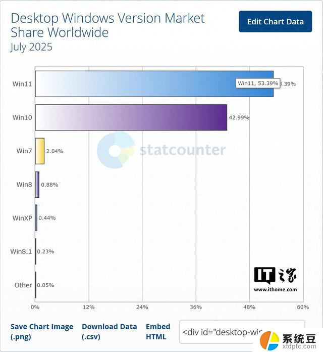 领先10.4个百分点：Statcounter七月报告Win11已反超Win10，Win11市场份额达到多少？
