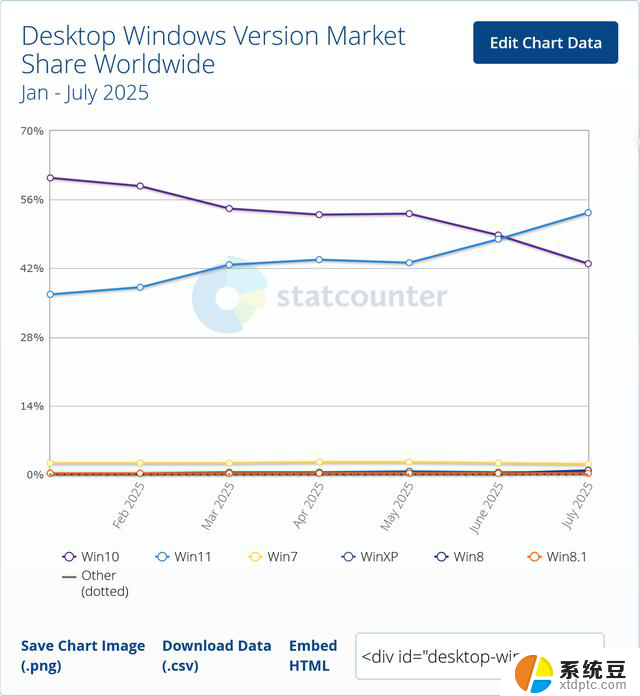 领先10.4个百分点：Statcounter七月报告Win11已反超Win10，Win11市场份额达到多少？