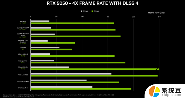 NVIDIA GeForce RTX 5050显卡性能公布：8GB显存太尴尬，不如4060