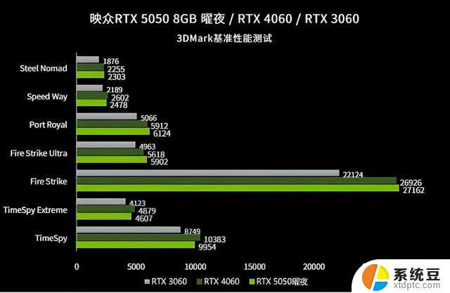 NVIDIA GeForce RTX 5050显卡性能公布：8GB显存太尴尬，不如4060