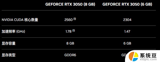 英伟达RTX 3050 6GB显卡：功耗降低46%，弱于8GB版本20%