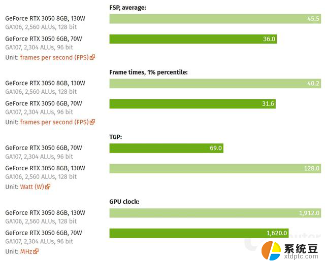 英伟达RTX 3050 6GB显卡：功耗降低46%，弱于8GB版本20%