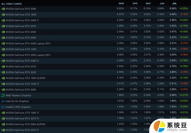 Steam上最受欢迎的显卡：英伟达即将停产RTX 3060，游戏玩家抢购热潮引发关注