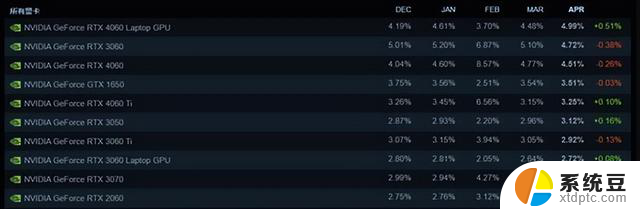 Steam4月十大显卡公布！：最新显卡排名及性能对比一览