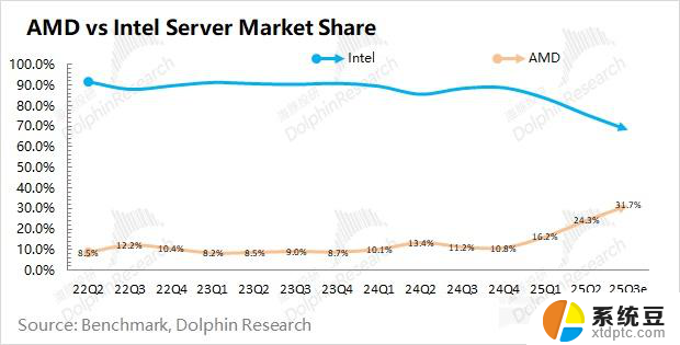 AMD：CPU 强吃英特尔，AI GPU 何时能抗英伟达？技术对比分析