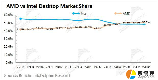 AMD：CPU 强吃英特尔，AI GPU 何时能抗英伟达？技术对比分析