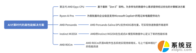 All in AI，AMD会被反噬吗？：AI时代下，AMD面临的挑战与机遇