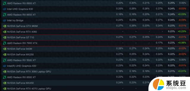 英伟达RTX 4060在Steam显卡统计中首次亮相，份额0.23%：全新显卡首次露面，Steam统计数据揭示惊人份额！