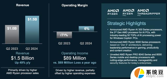 AMD2024年第二季度：AI芯片的第二极力量揭秘