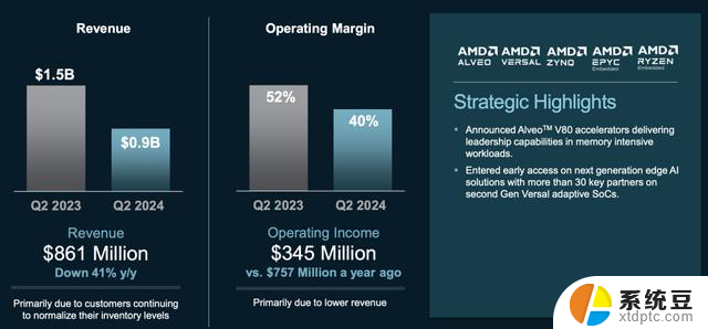 AMD2024年第二季度：AI芯片的第二极力量揭秘