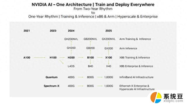 英伟达数据中心GPU路线图曝光，GB200/GX200新一代于2025年发布