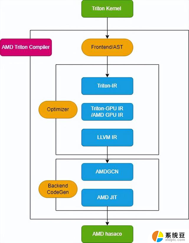 AMD AI 架构师张宁：深度解析 AMD Triton 编译器，助力开源生态建设