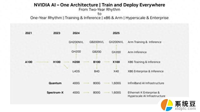 英伟达公开2024-2025年数据中心路线图：确认GB200和GX200，为未来数据中心的发展揭开新篇章
