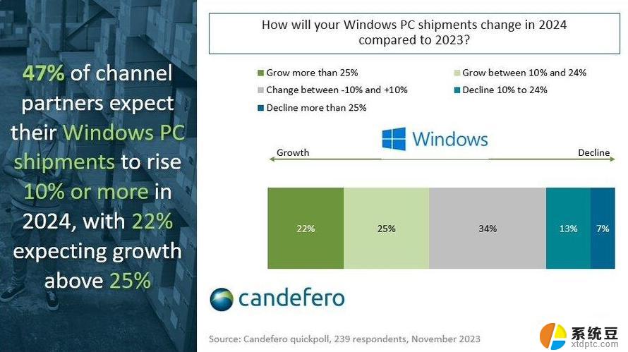 全球个人电脑出货量复苏：Windows 12和AI PC引领换机潮