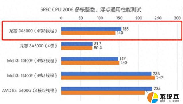 国产CPU里程碑：龙芯3A6000即将发布，与英特尔10代酷睿媲美