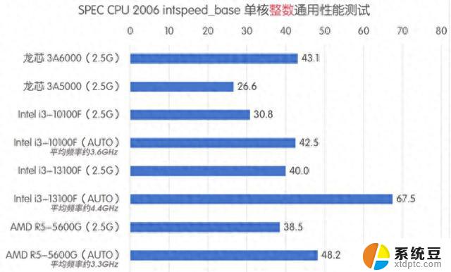 国产CPU里程碑：龙芯3A6000即将发布，与英特尔10代酷睿媲美