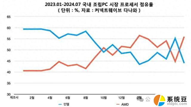 在韩国组装PC市场，AMD拿下了62%的市场份额，成为最受欢迎的处理器品牌