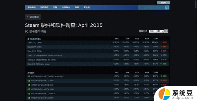 Steam 4月显卡硬件排行公布：50系显卡涨势惊人，9070XT未上榜原因揭秘