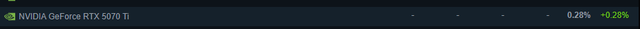 Steam 4月显卡硬件排行公布：50系显卡涨势惊人，9070XT未上榜原因揭秘