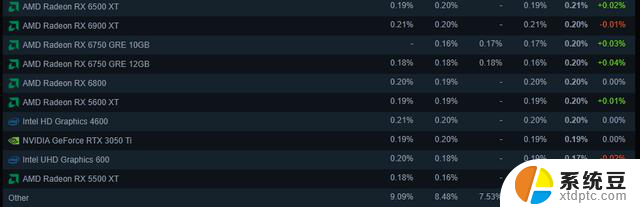 Steam 4月显卡硬件排行公布：50系显卡涨势惊人，9070XT未上榜原因揭秘