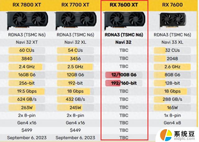 AMD即将放大招！RX 7600 XT已曝光，高配版搭载12GB显存，性能再升级！