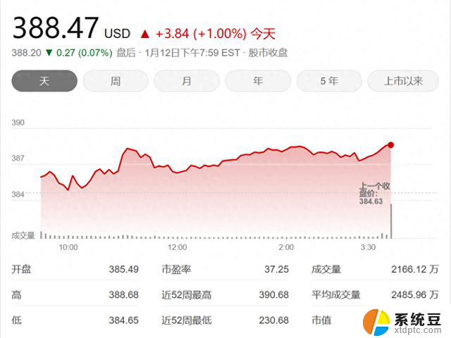 微软市值2.875万亿美元！探索微软如何成为全球最有价值的科技公司