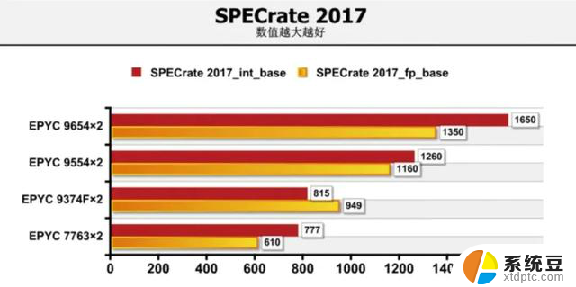 AMD EYPC 9554服务器CPU技术解密：高核心高主频一芯兼顾