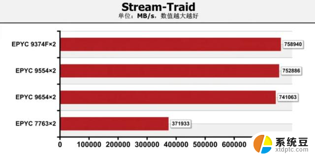 AMD EYPC 9554服务器CPU技术解密：高核心高主频一芯兼顾