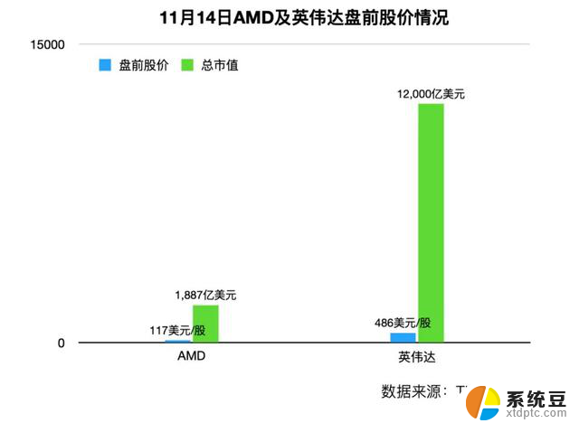 英伟达捅了AMD一刀，市值大幅超越，这次真是一刀见血！