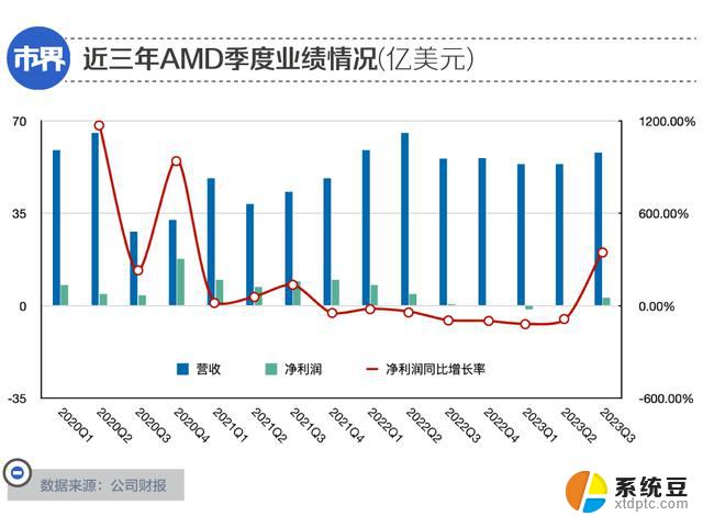 英伟达捅了AMD一刀，市值大幅超越，这次真是一刀见血！