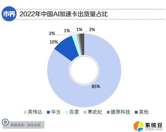 英伟达捅了AMD一刀，市值大幅超越，这次真是一刀见血！