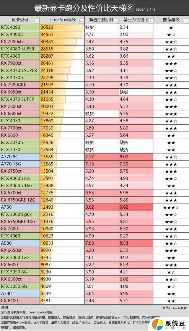 英伟达50系GB203/205位宽分别为256/192-bit，最新显卡行情揭秘!