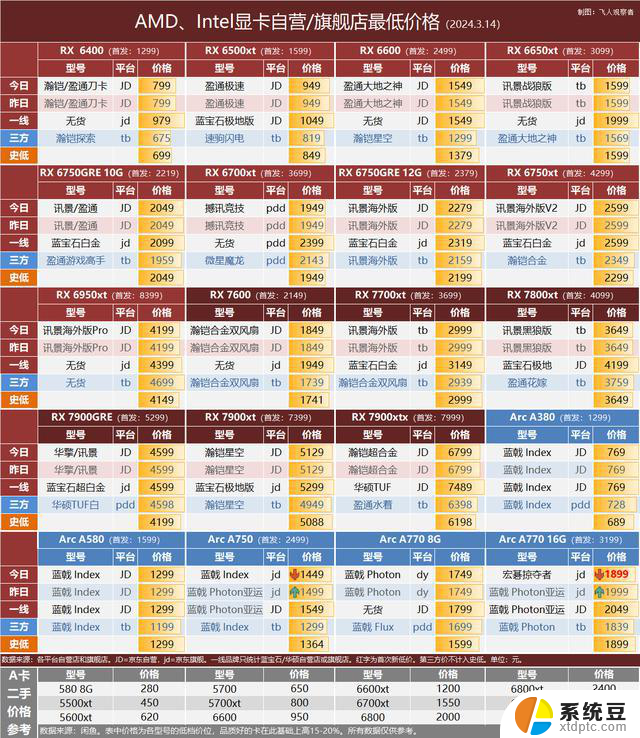 英伟达50系GB203/205位宽分别为256/192-bit，最新显卡行情揭秘!