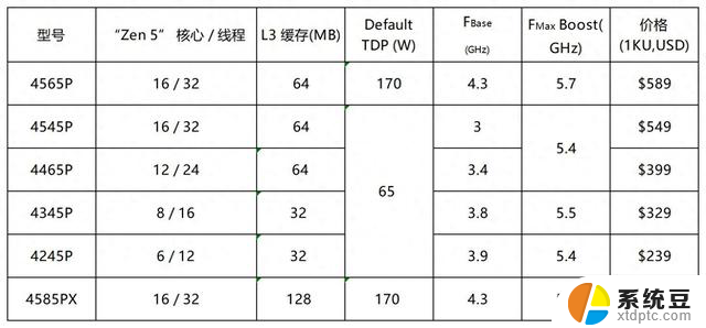 AMD EPYC 4005系列处理器：入门级企业的工作负载优化解决方案
