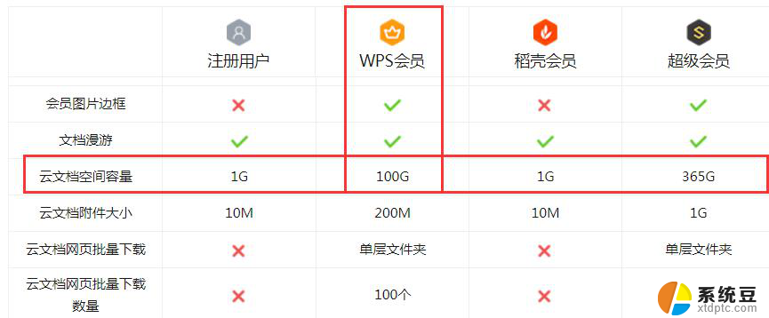 wps添加团队成员增加500m空间怎么没有呢 wps团队成员添加后空间没有增加