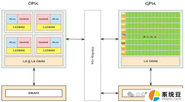 CPU vs. GPU vs. TPU，该如何选择？区别及应用场景对比