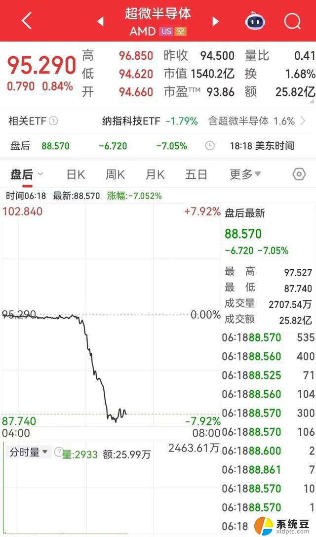 英伟达盘后一度跌超6% 市值蒸发超1.3万亿元，AMD盘后一度跌超7%，股市动态最新消息