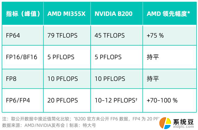 AMD再战英伟达！全面对比AMD和英伟达的产品性能和价格