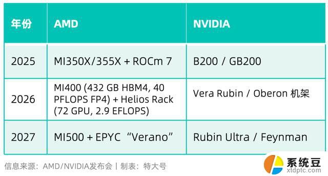 AMD再战英伟达！全面对比AMD和英伟达的产品性能和价格