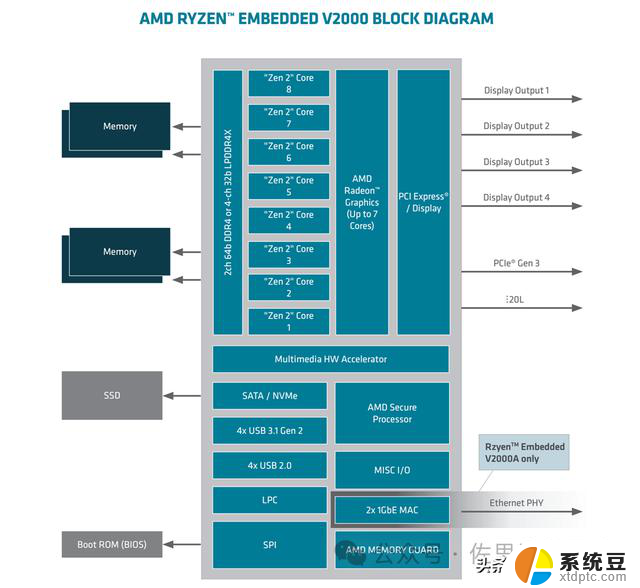 特斯拉座舱芯片或升级，AMD推出V2000A系列：革新车内体验与卓越性能共同融合