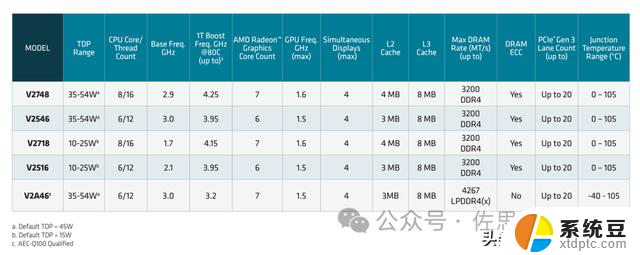 特斯拉座舱芯片或升级，AMD推出V2000A系列：革新车内体验与卓越性能共同融合