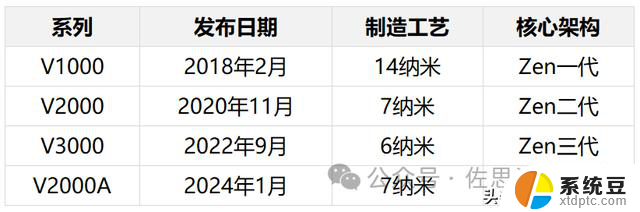 特斯拉座舱芯片或升级，AMD推出V2000A系列：革新车内体验与卓越性能共同融合