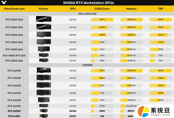 NVIDIA发布单插槽RTX A1000/A400专业显卡：功耗仅50W，安培架构入门选择