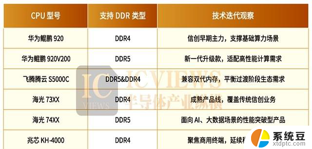 DDR4退场，国产CPU面临小考：如何应对全球芯片短缺？