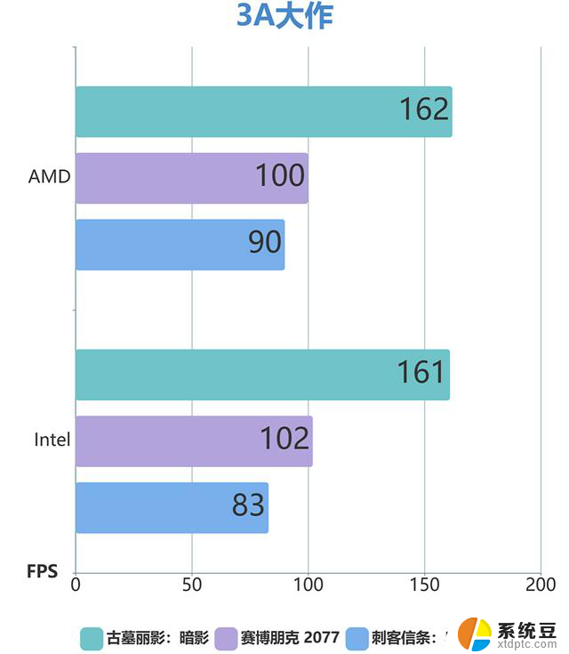 AMD锐龙5 8400F整机评测：4K预算3A组合性价比最佳选择