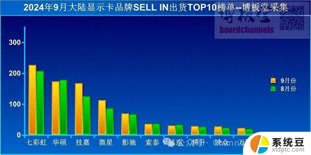 2024年中国大陆显卡市场需求持续增长，出货量呈现增长趋势