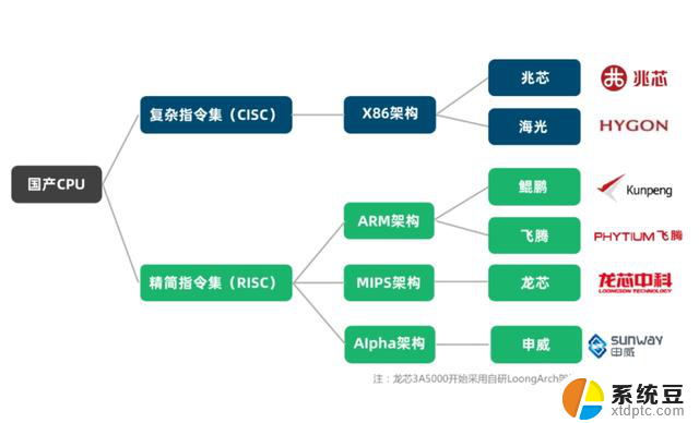 6大国产CPU中，有3大，已经胜出了？这3款处理器性能如何？