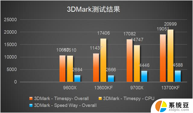 AMD 9000系列是否秒杀了Intel第13代？实测多款大型游戏结果揭晓