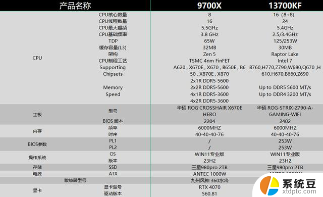 AMD 9000系列是否秒杀了Intel第13代？实测多款大型游戏结果揭晓