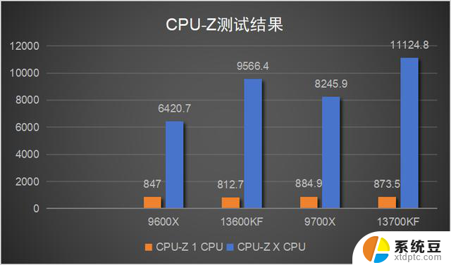 AMD 9000系列是否秒杀了Intel第13代？实测多款大型游戏结果揭晓